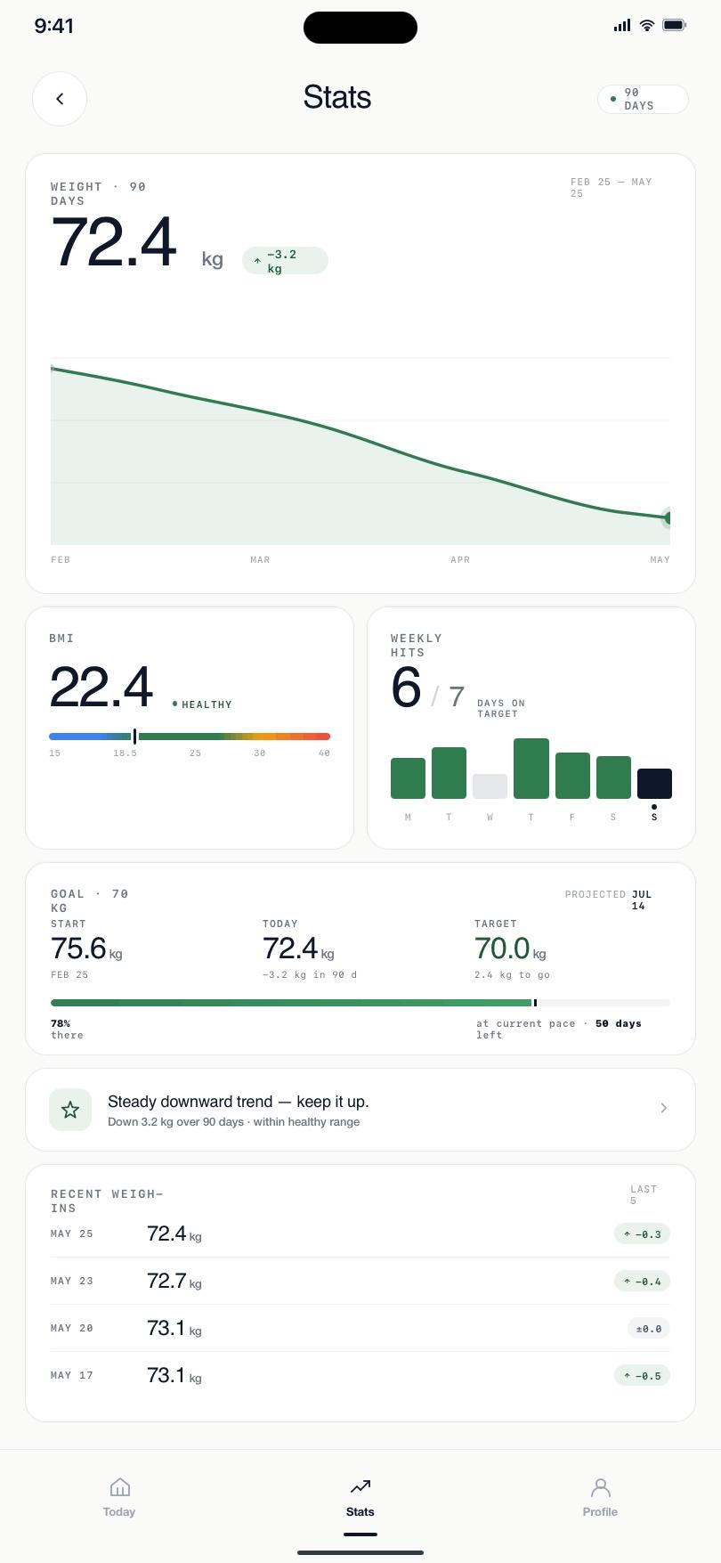 Stats screen — weight trend over 90 days, BMI 22.4 in the healthy band, 6 of 7 weekly hits on target