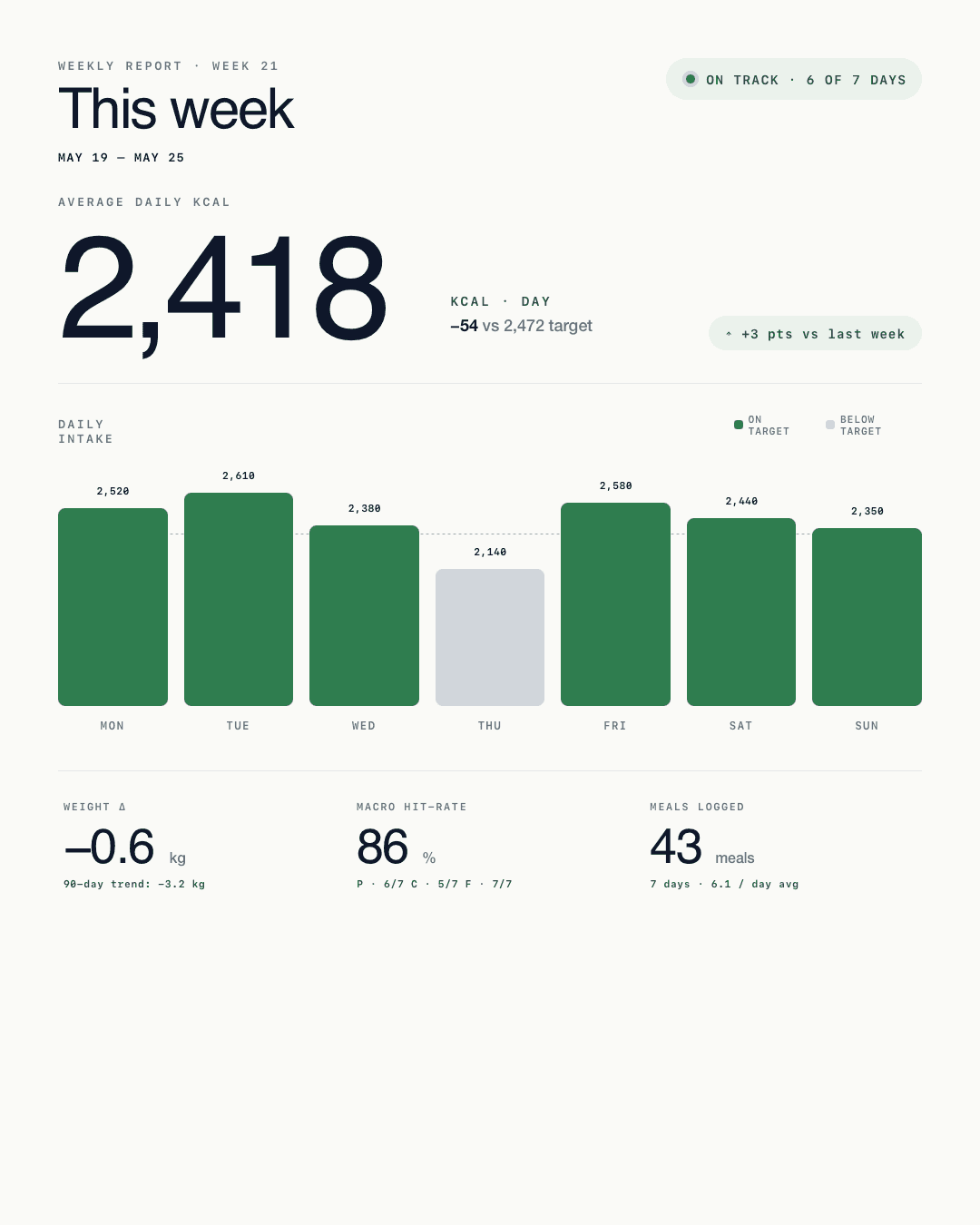 Weekly report — 2,418 average daily kcal, on track 6 of 7 days, daily intake bars, weight Δ −0.6 kg and 86% macro hit rate